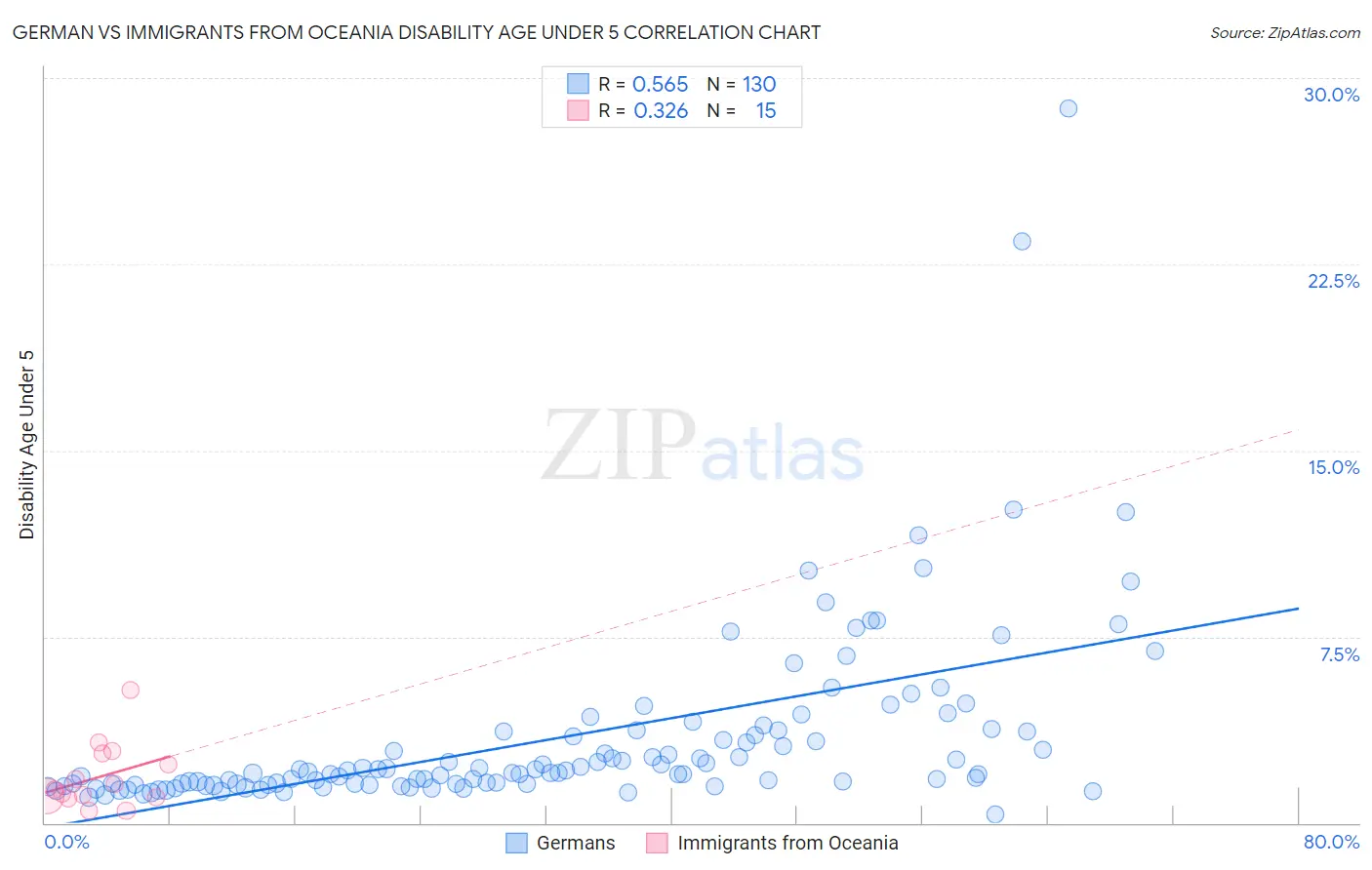 German vs Immigrants from Oceania Disability Age Under 5