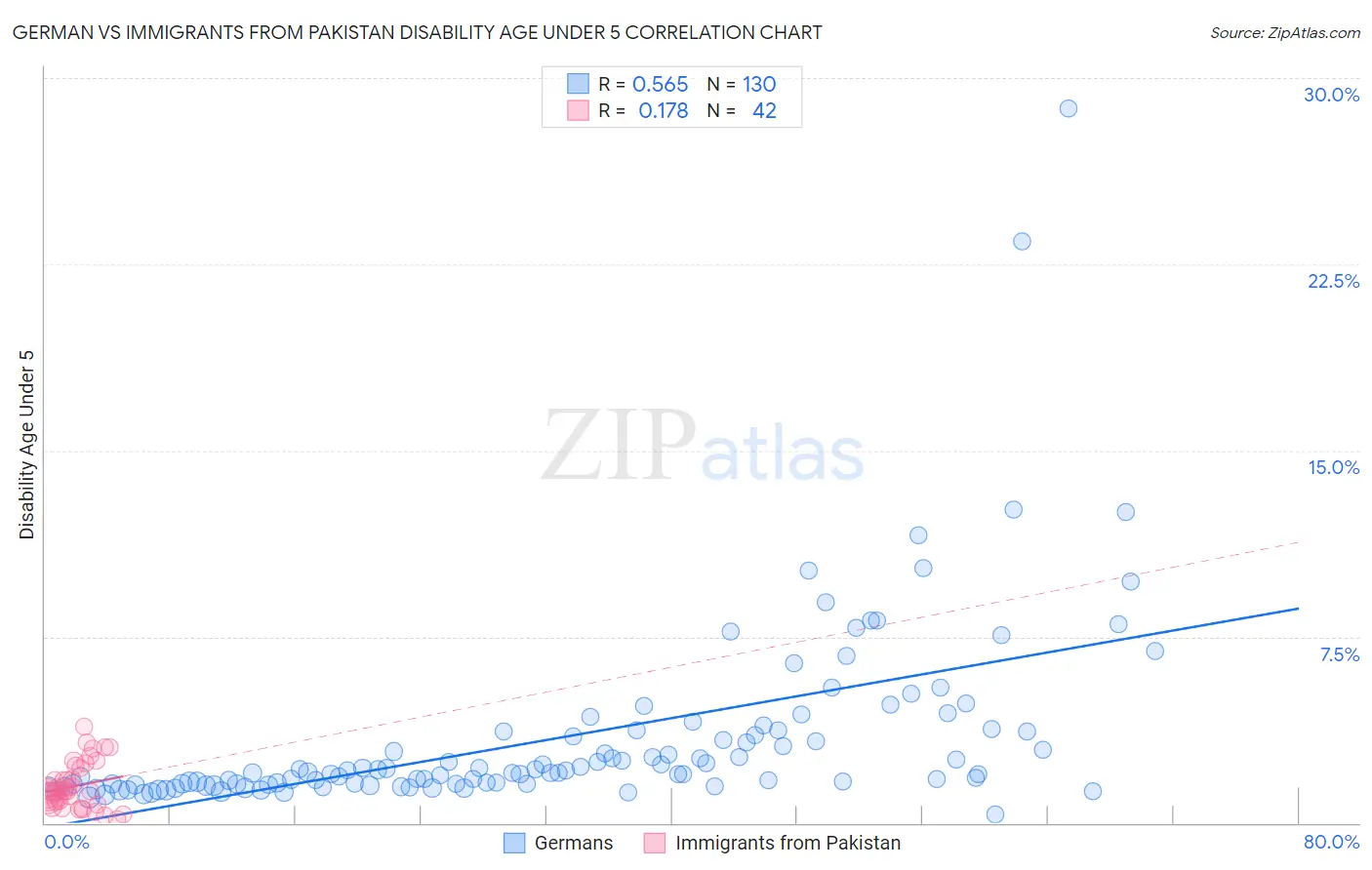 German vs Immigrants from Pakistan Disability Age Under 5