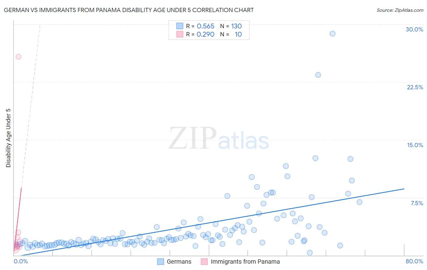 German vs Immigrants from Panama Disability Age Under 5