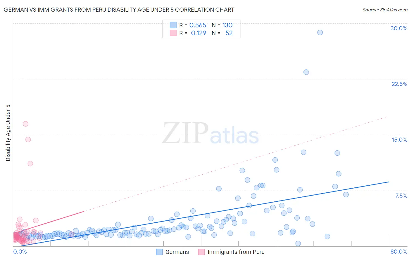 German vs Immigrants from Peru Disability Age Under 5