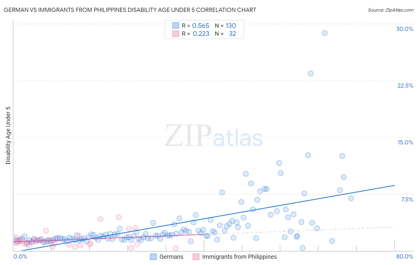 German vs Immigrants from Philippines Disability Age Under 5