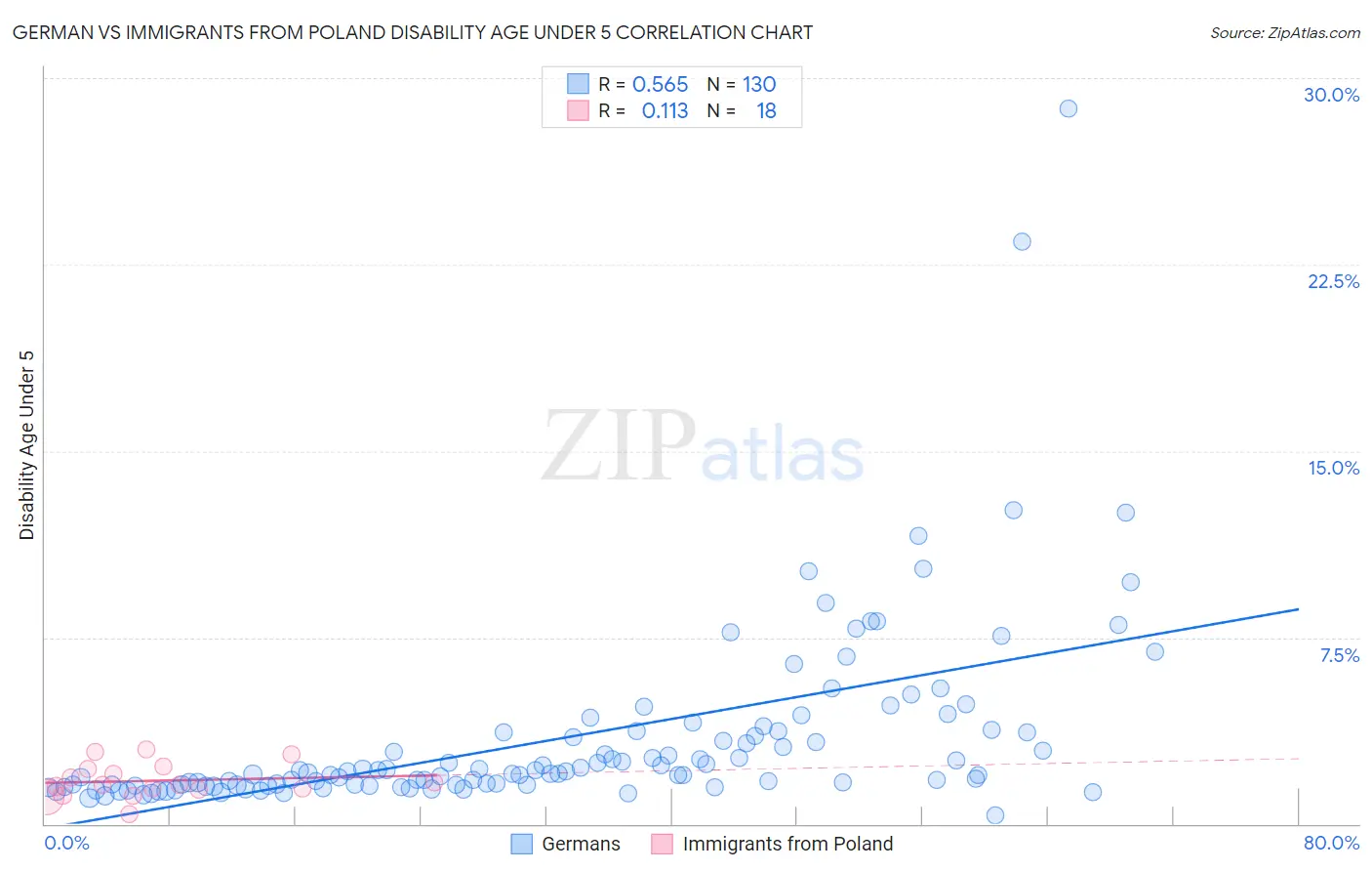 German vs Immigrants from Poland Disability Age Under 5