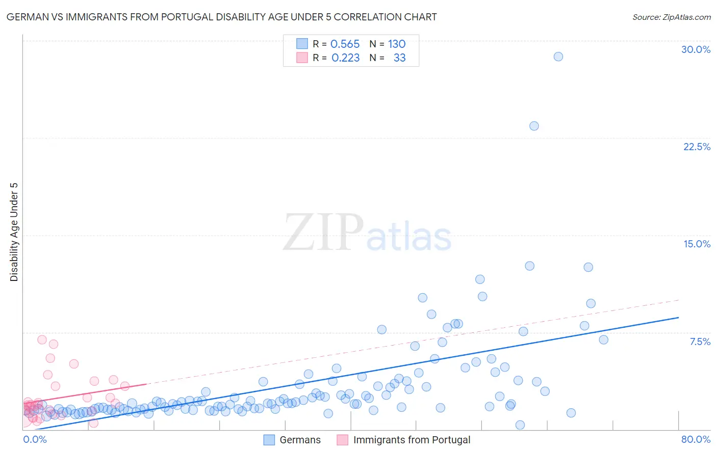 German vs Immigrants from Portugal Disability Age Under 5