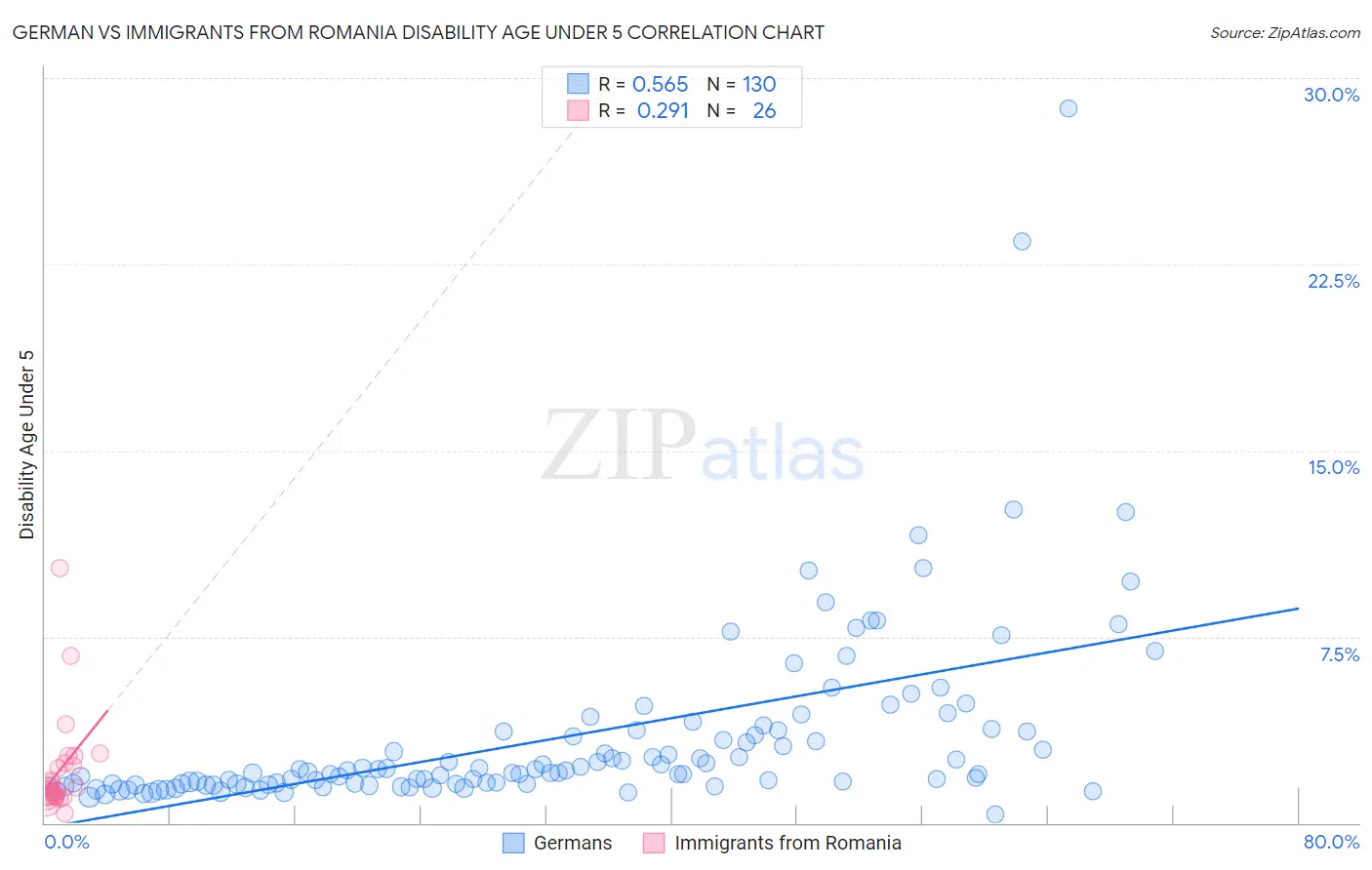 German vs Immigrants from Romania Disability Age Under 5