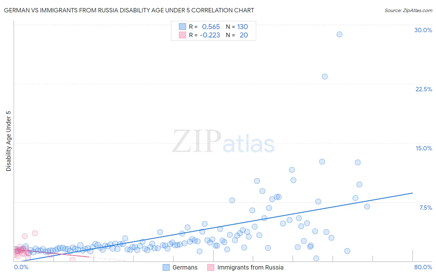 German vs Immigrants from Russia Disability Age Under 5