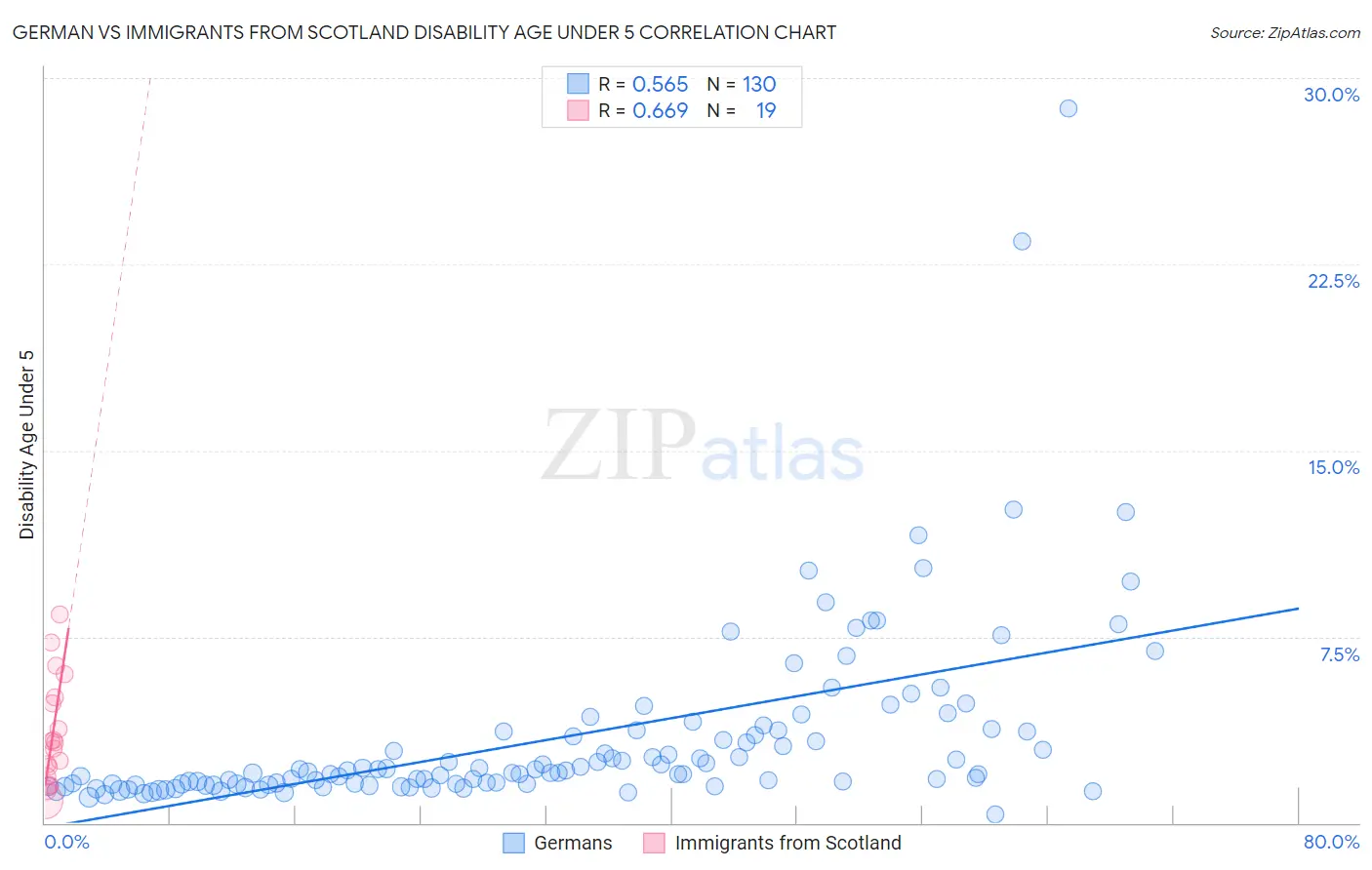 German vs Immigrants from Scotland Disability Age Under 5