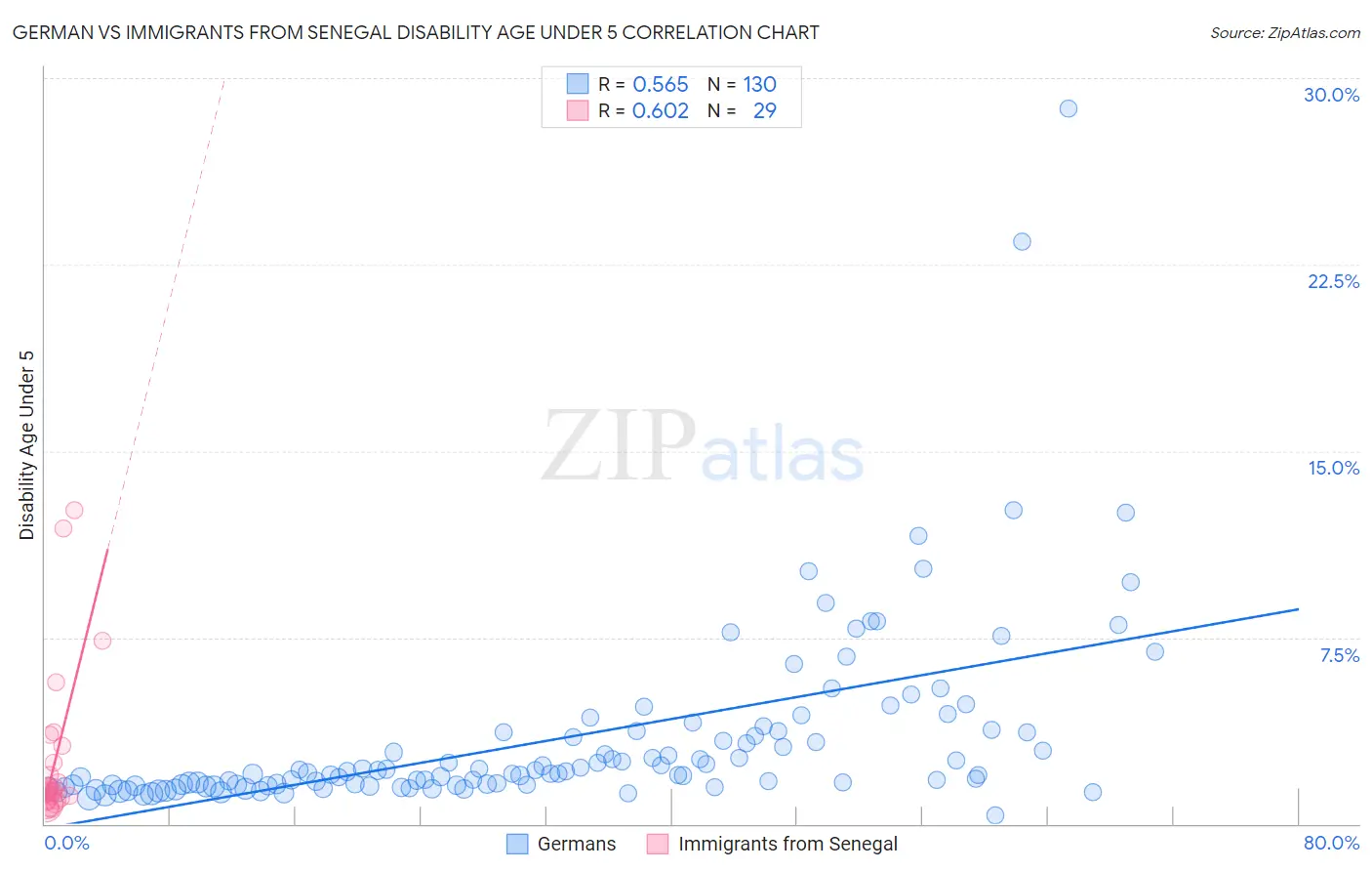 German vs Immigrants from Senegal Disability Age Under 5