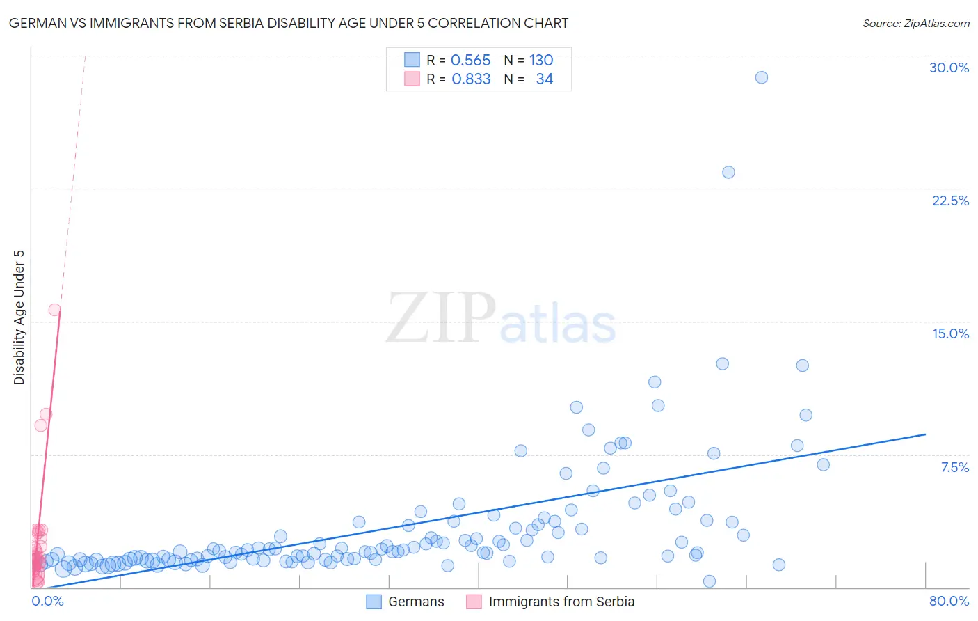 German vs Immigrants from Serbia Disability Age Under 5