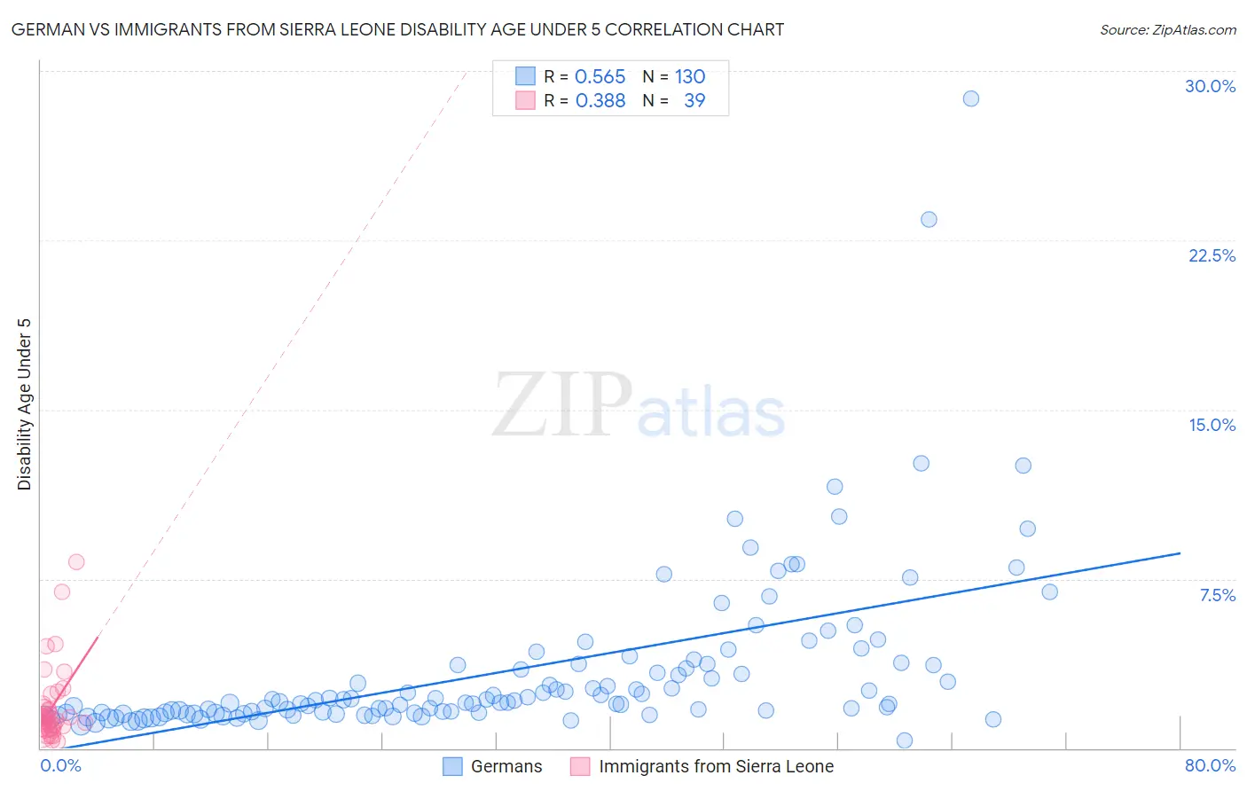 German vs Immigrants from Sierra Leone Disability Age Under 5