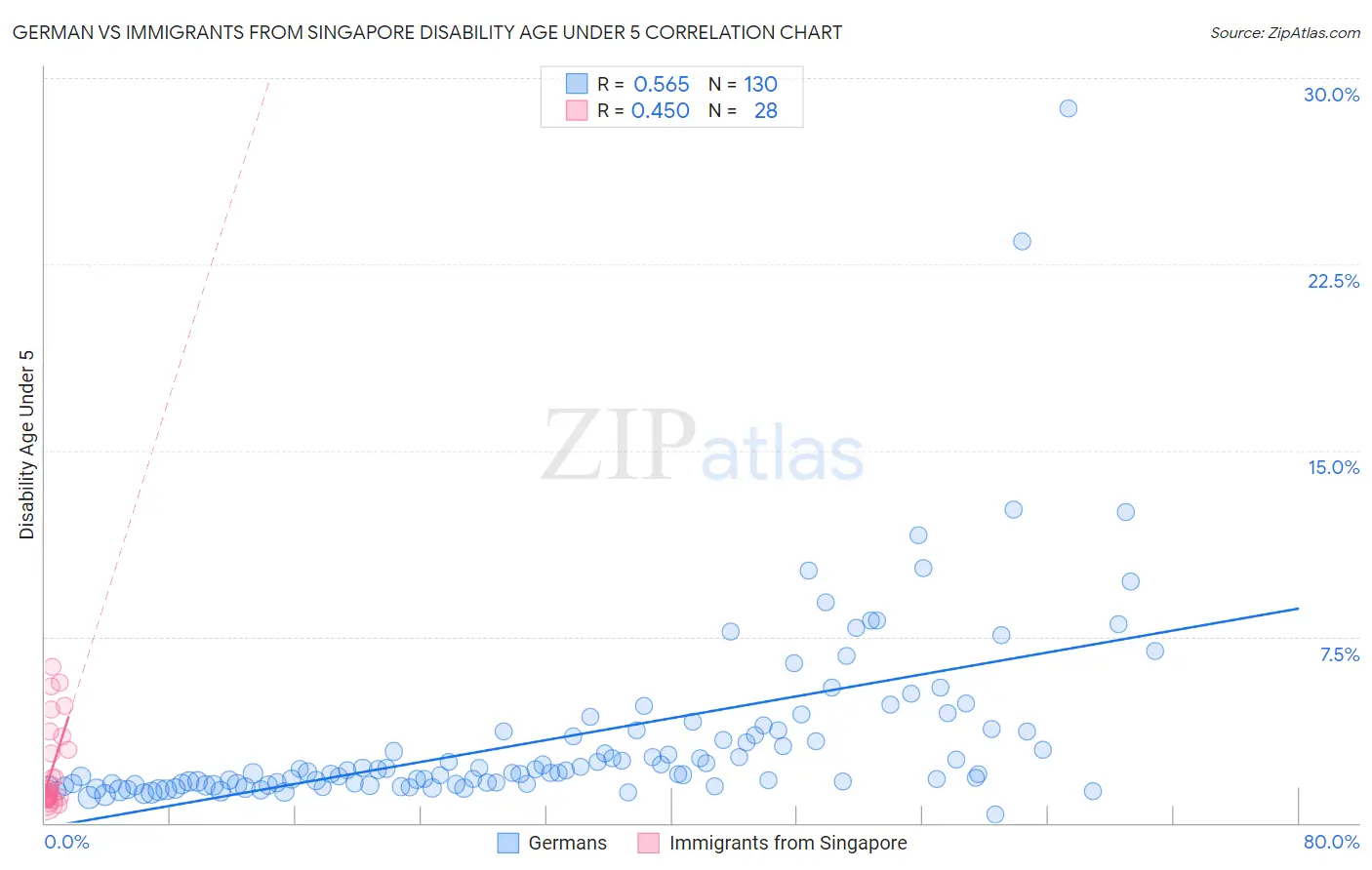 German vs Immigrants from Singapore Disability Age Under 5