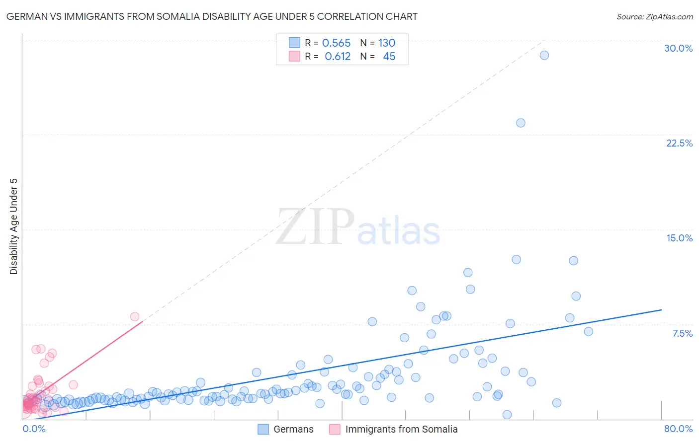 German vs Immigrants from Somalia Disability Age Under 5