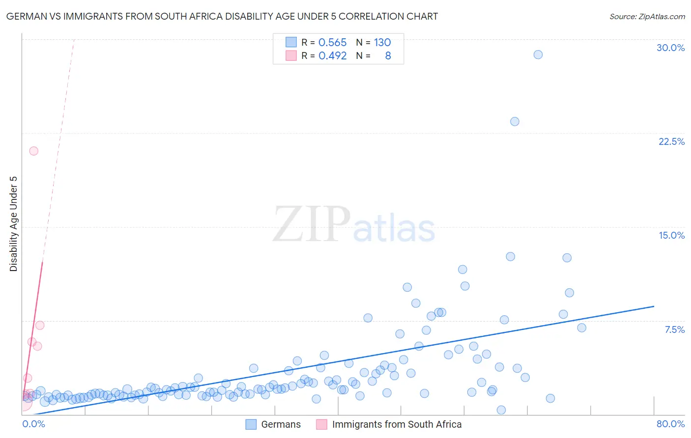 German vs Immigrants from South Africa Disability Age Under 5