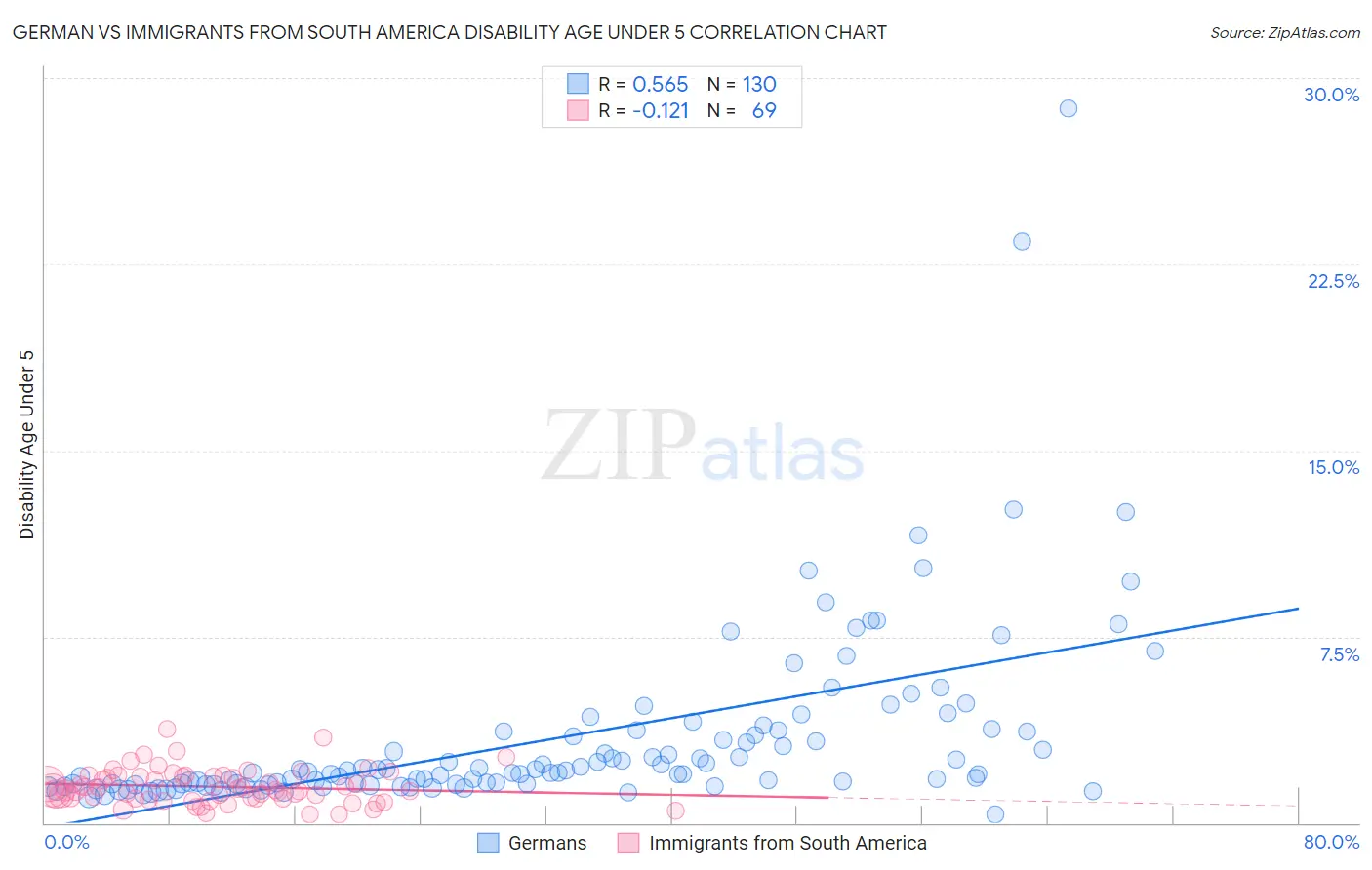 German vs Immigrants from South America Disability Age Under 5