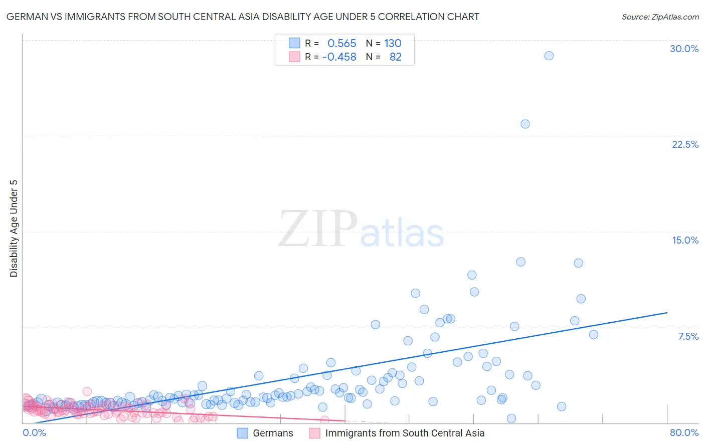 German vs Immigrants from South Central Asia Disability Age Under 5