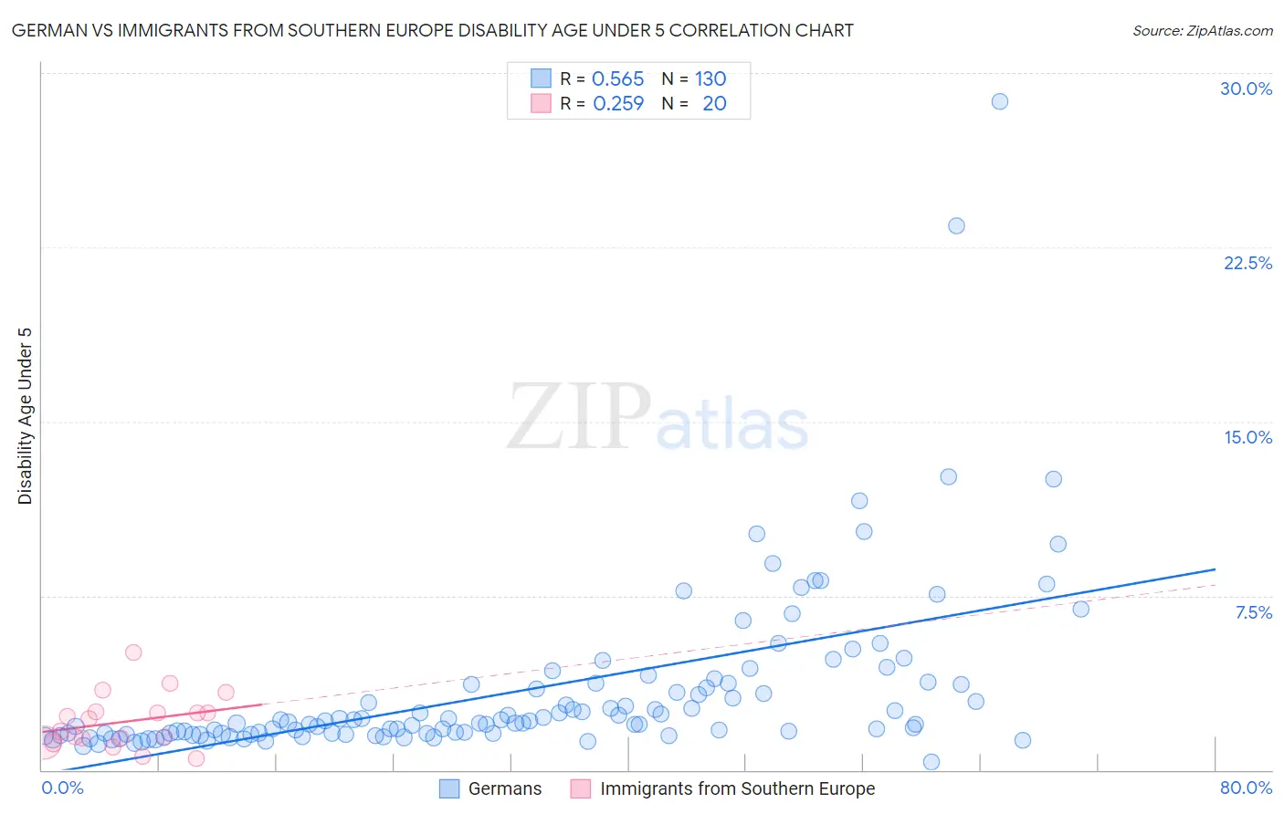 German vs Immigrants from Southern Europe Disability Age Under 5