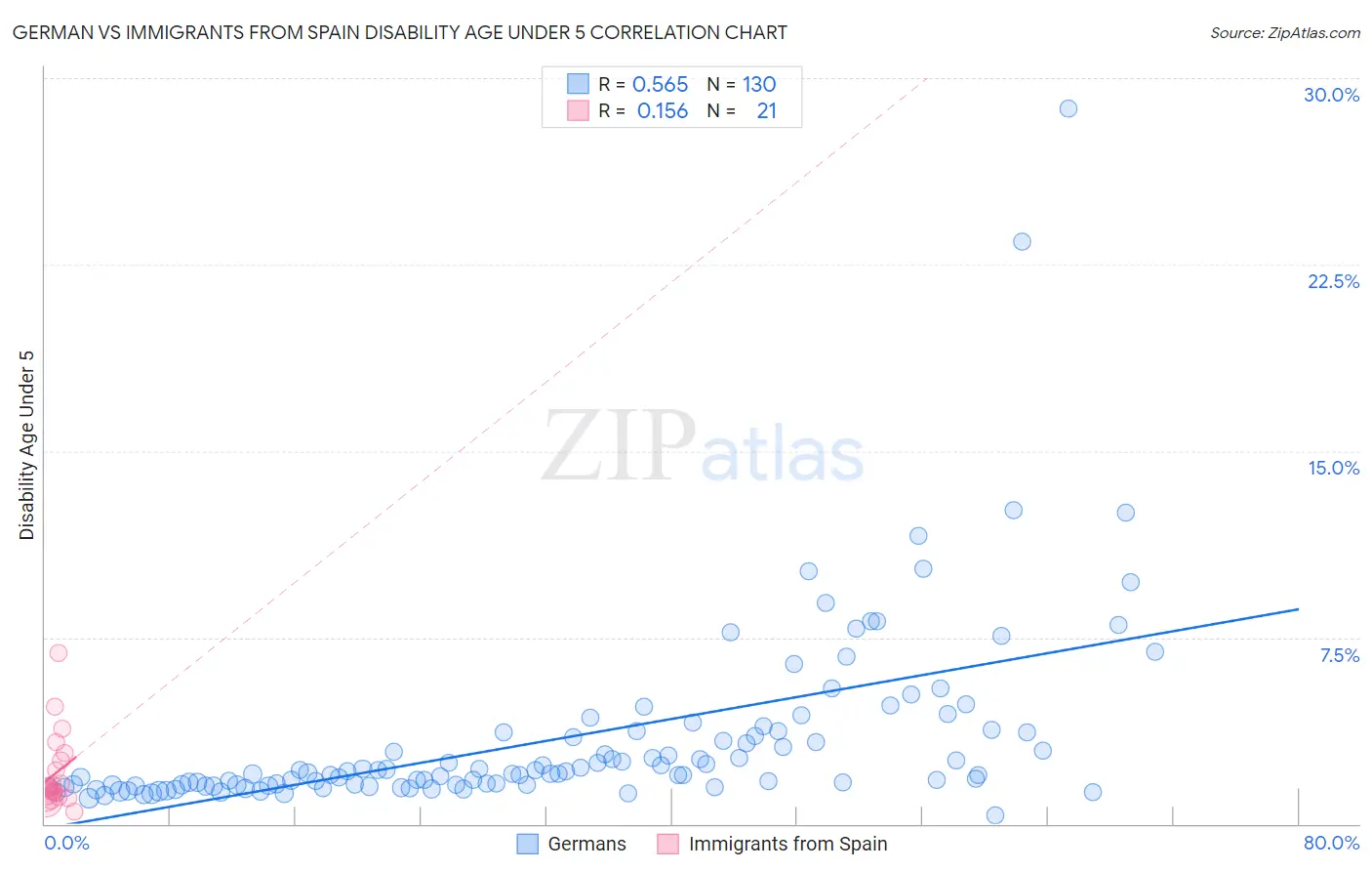 German vs Immigrants from Spain Disability Age Under 5