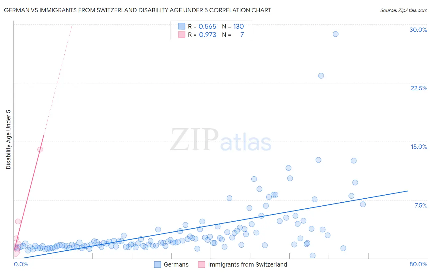 German vs Immigrants from Switzerland Disability Age Under 5