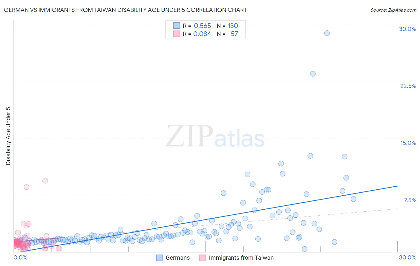 German vs Immigrants from Taiwan Disability Age Under 5