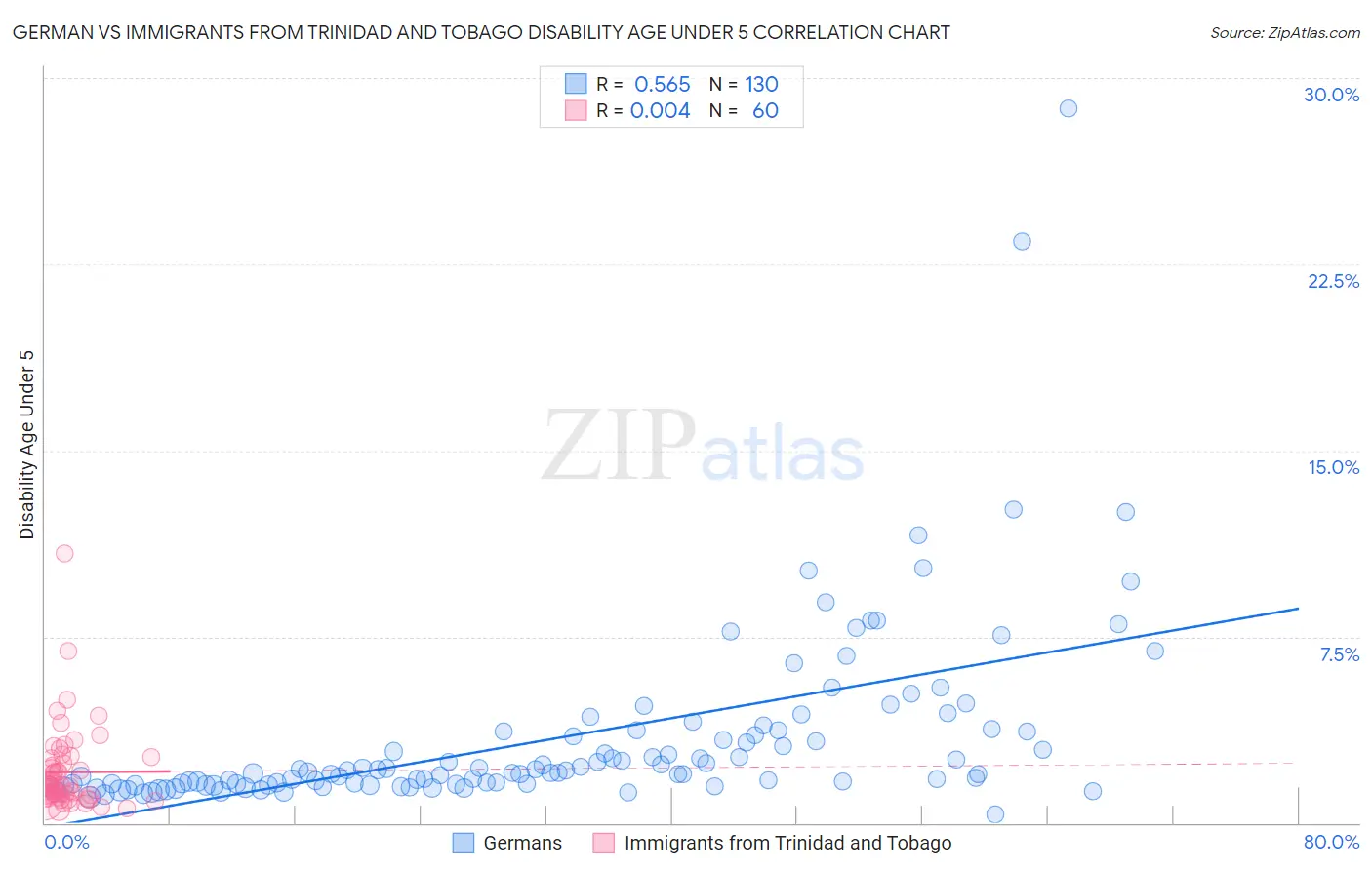 German vs Immigrants from Trinidad and Tobago Disability Age Under 5