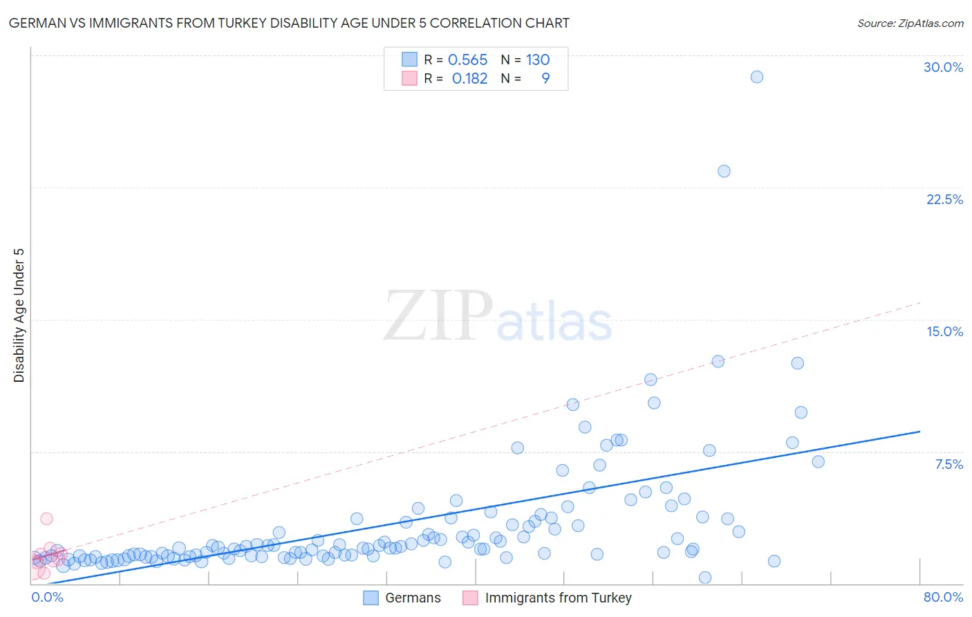 German vs Immigrants from Turkey Disability Age Under 5