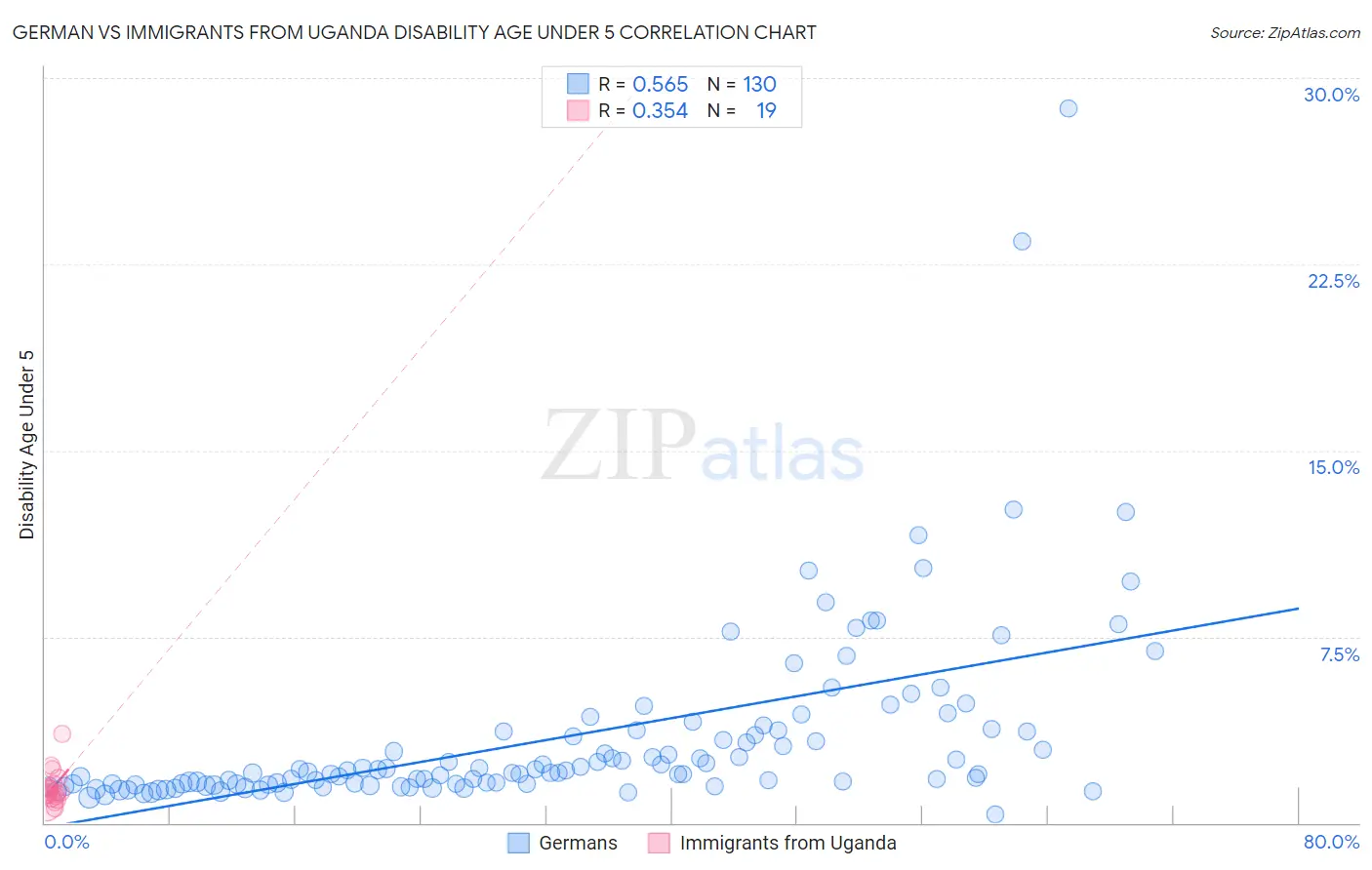 German vs Immigrants from Uganda Disability Age Under 5