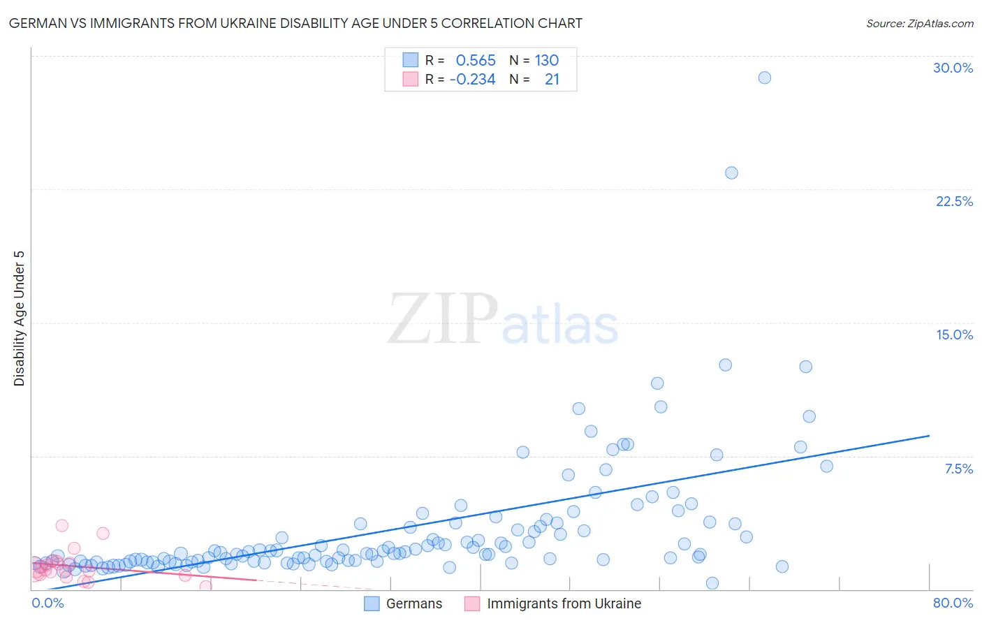 German vs Immigrants from Ukraine Disability Age Under 5