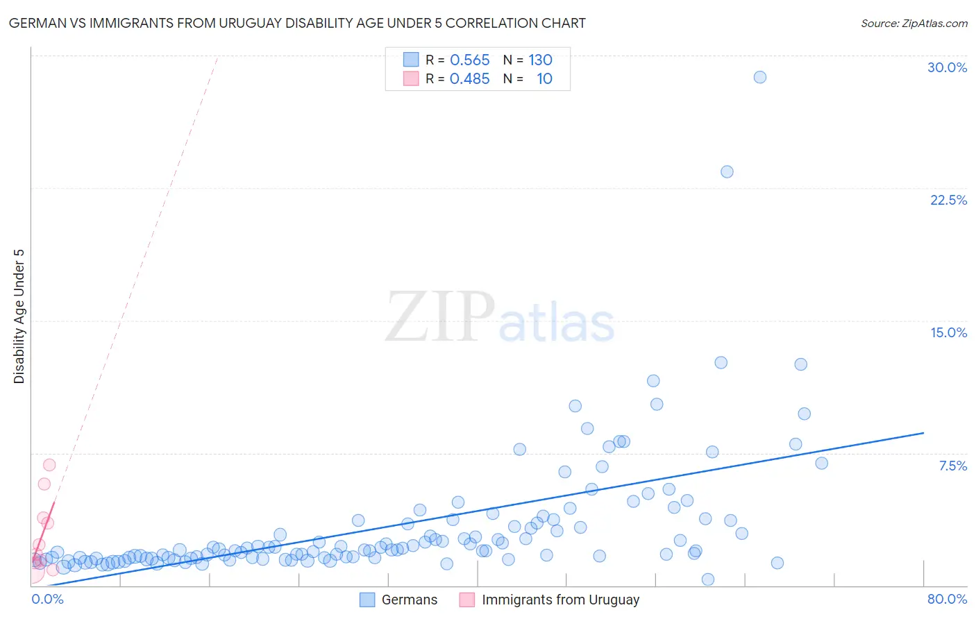 German vs Immigrants from Uruguay Disability Age Under 5