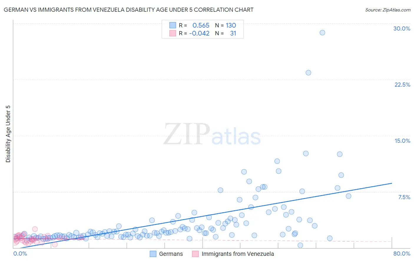 German vs Immigrants from Venezuela Disability Age Under 5