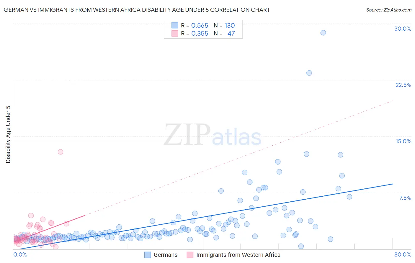 German vs Immigrants from Western Africa Disability Age Under 5