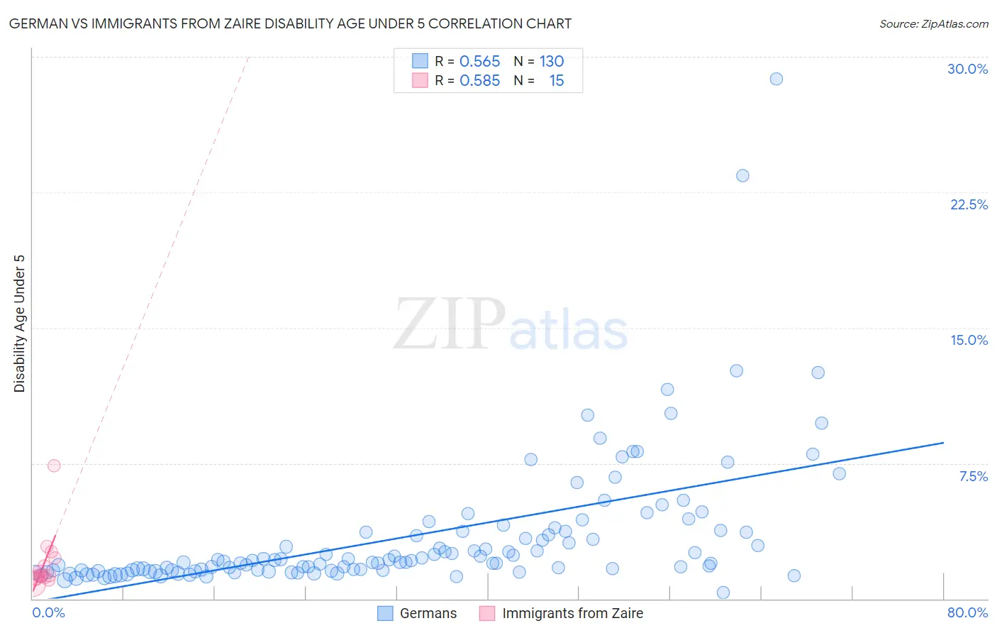 German vs Immigrants from Zaire Disability Age Under 5