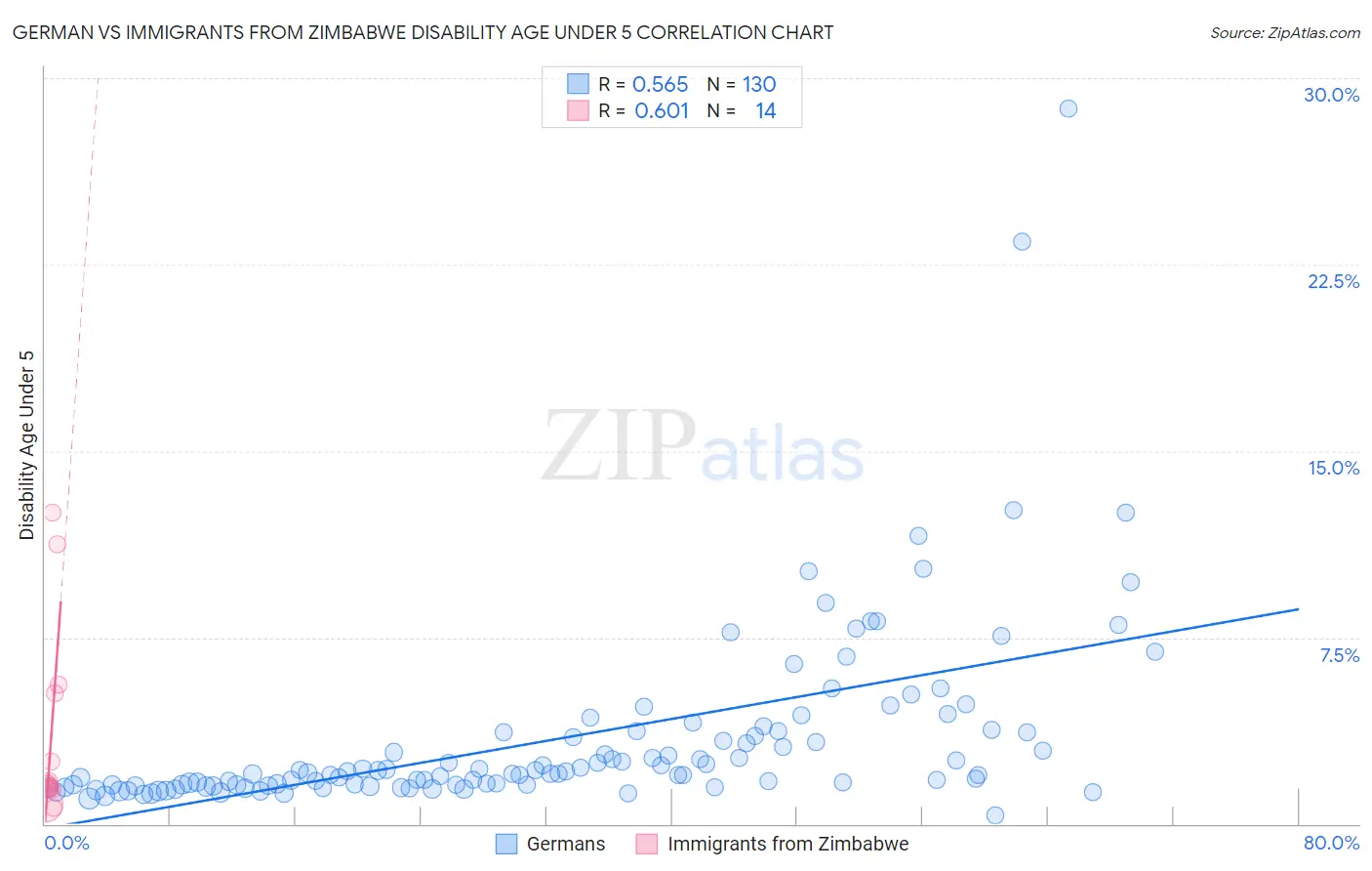 German vs Immigrants from Zimbabwe Disability Age Under 5