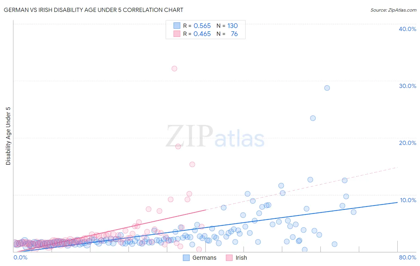 German vs Irish Disability Age Under 5