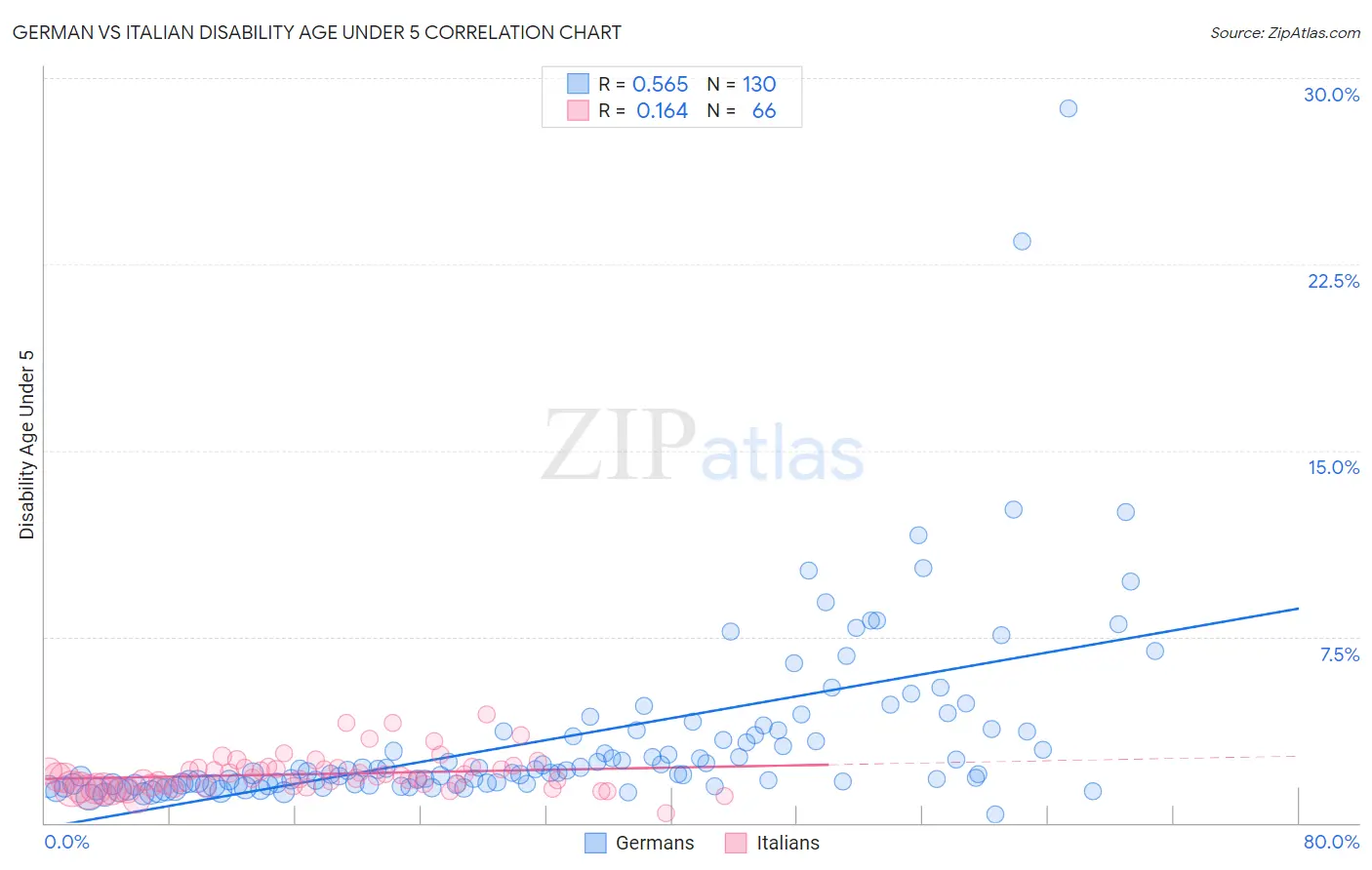 German vs Italian Disability Age Under 5