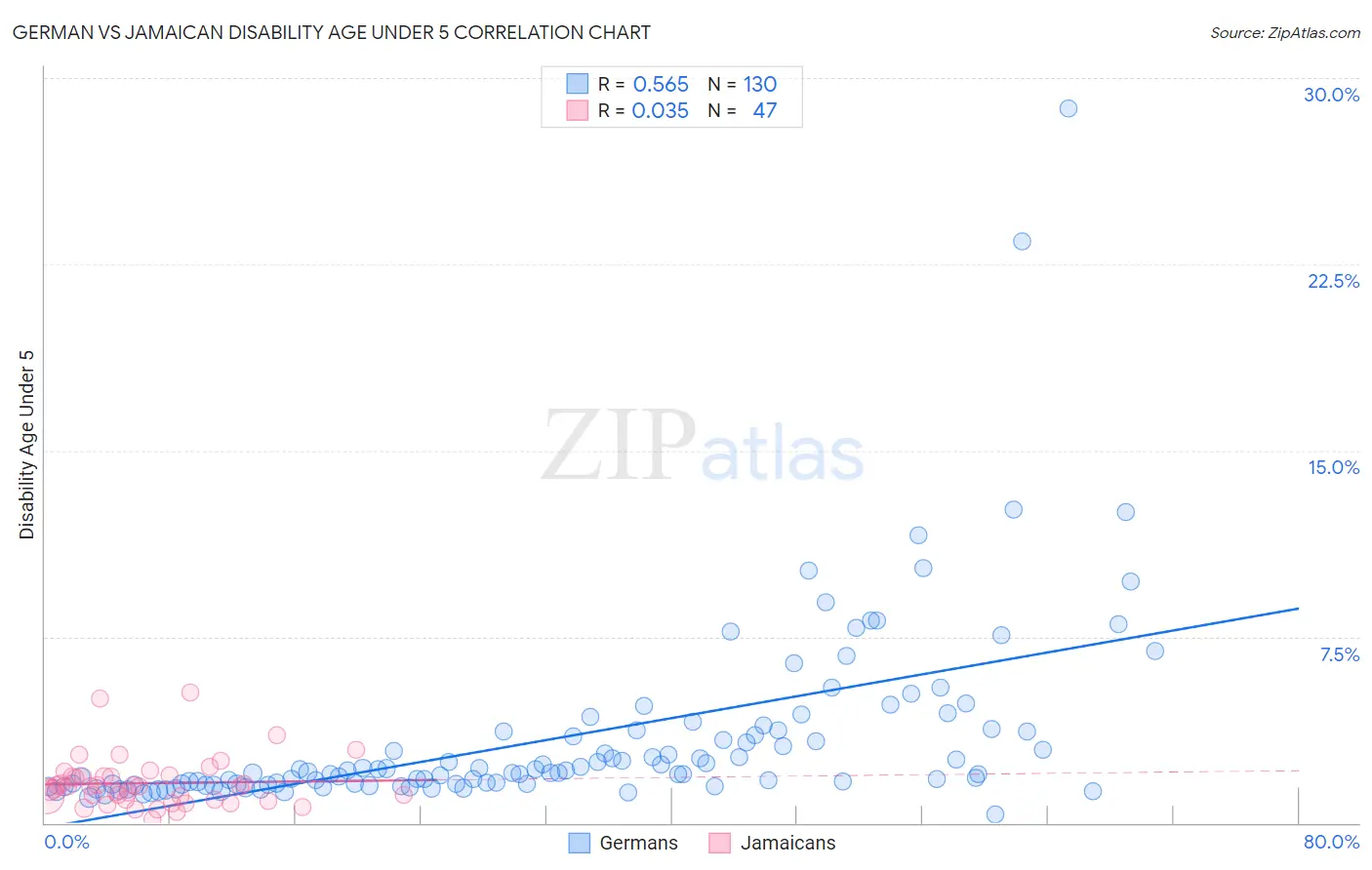 German vs Jamaican Disability Age Under 5