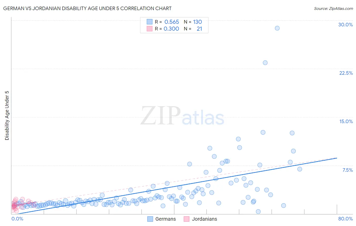 German vs Jordanian Disability Age Under 5