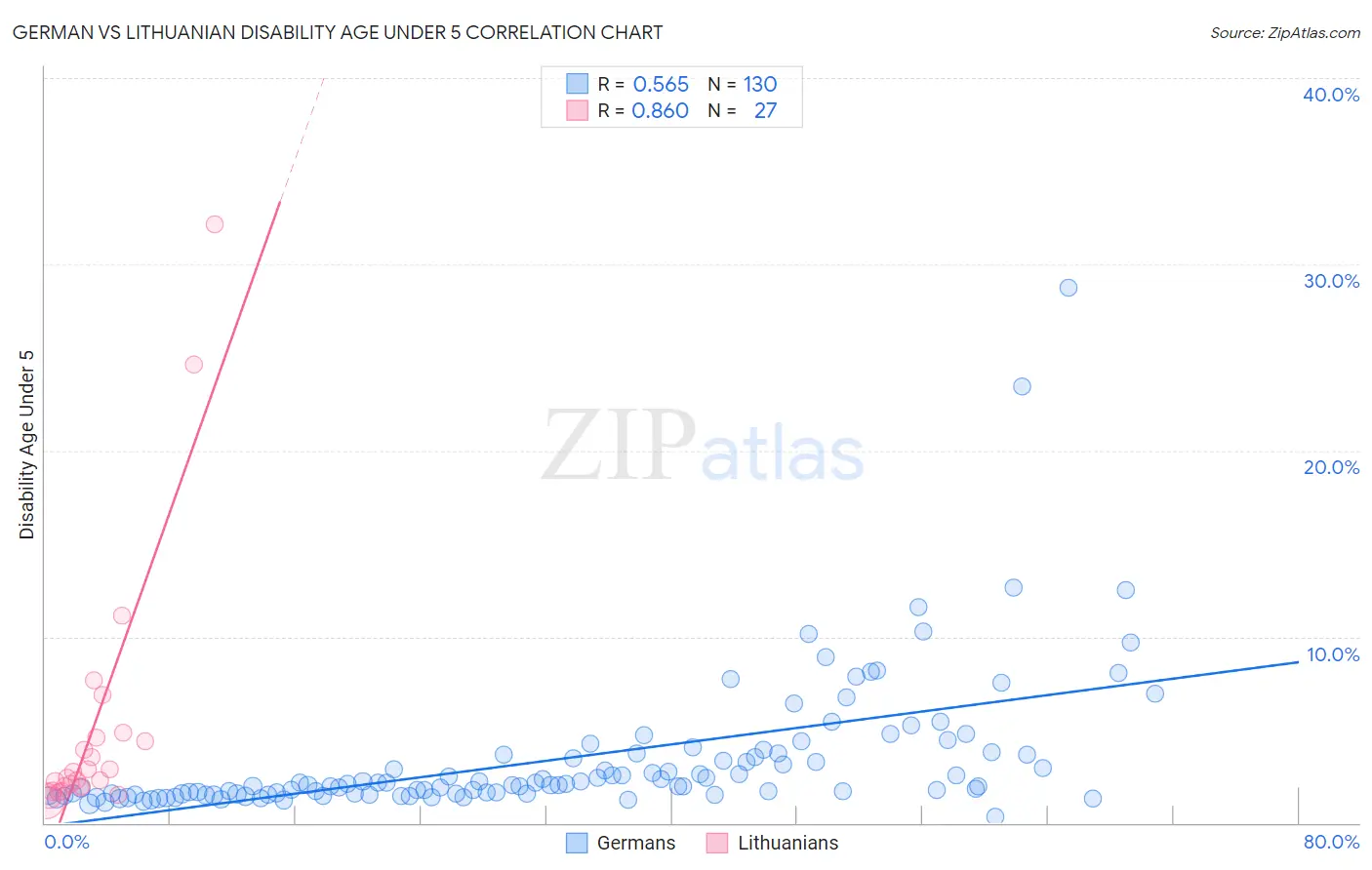 German vs Lithuanian Disability Age Under 5