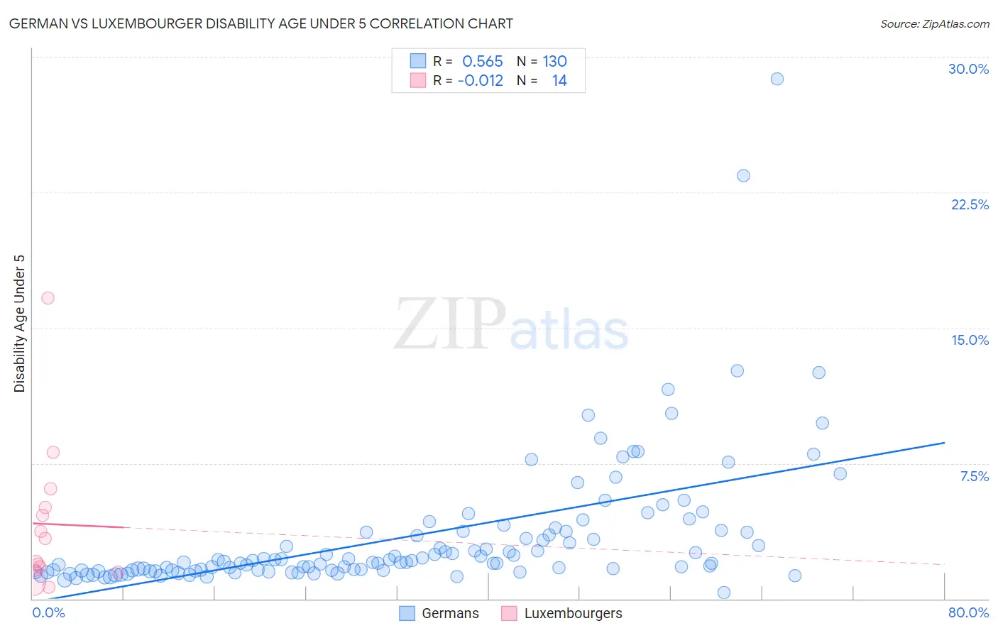 German vs Luxembourger Disability Age Under 5