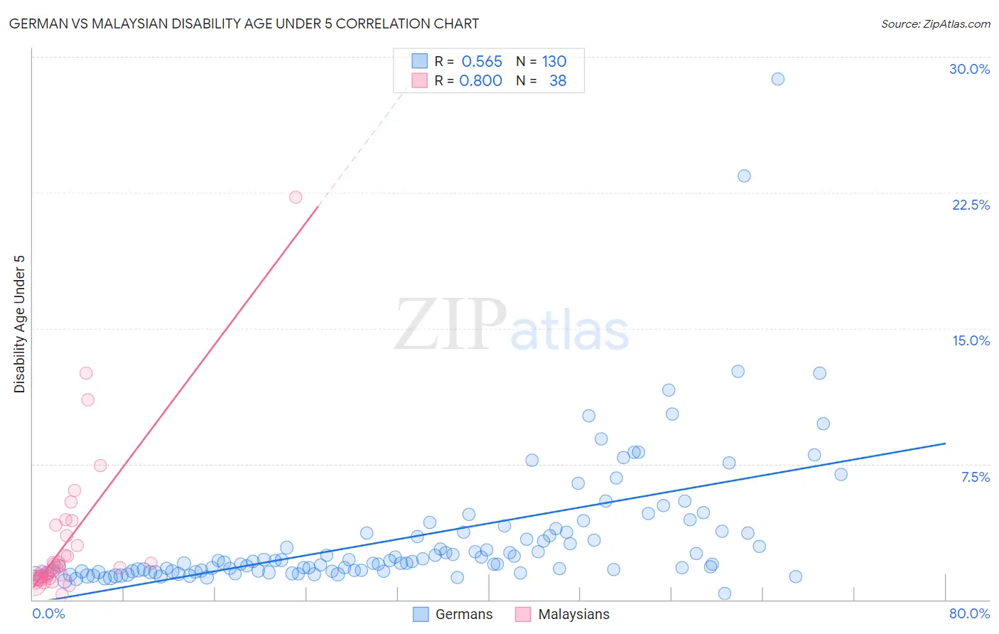 German vs Malaysian Disability Age Under 5