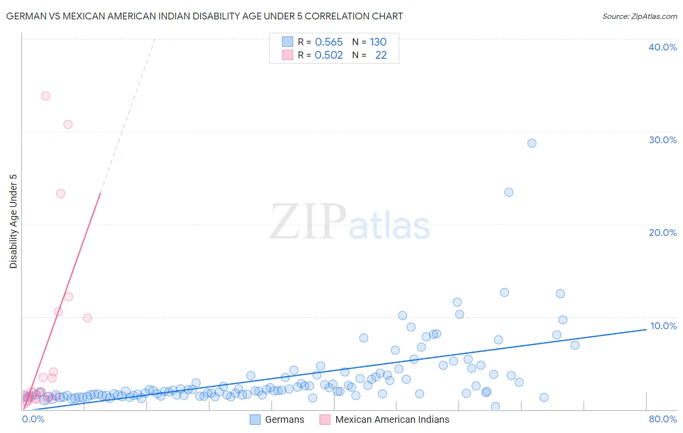 German vs Mexican American Indian Disability Age Under 5