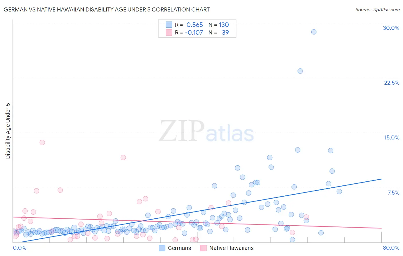 German vs Native Hawaiian Disability Age Under 5