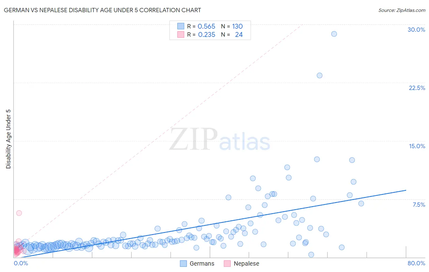 German vs Nepalese Disability Age Under 5