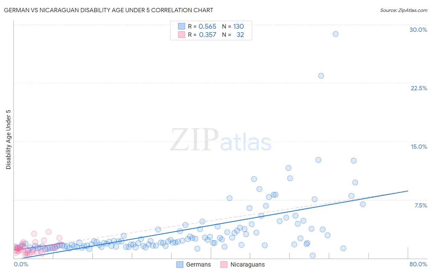 German vs Nicaraguan Disability Age Under 5