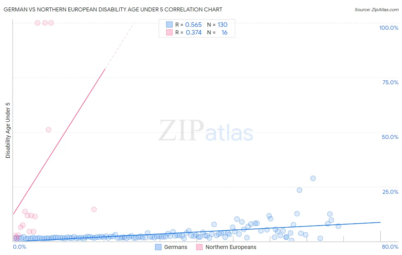 German vs Northern European Disability Age Under 5