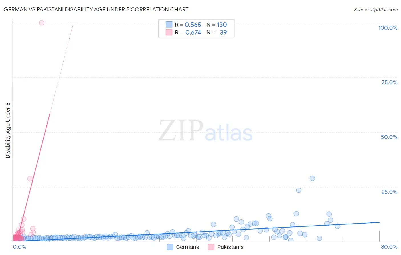German vs Pakistani Disability Age Under 5
