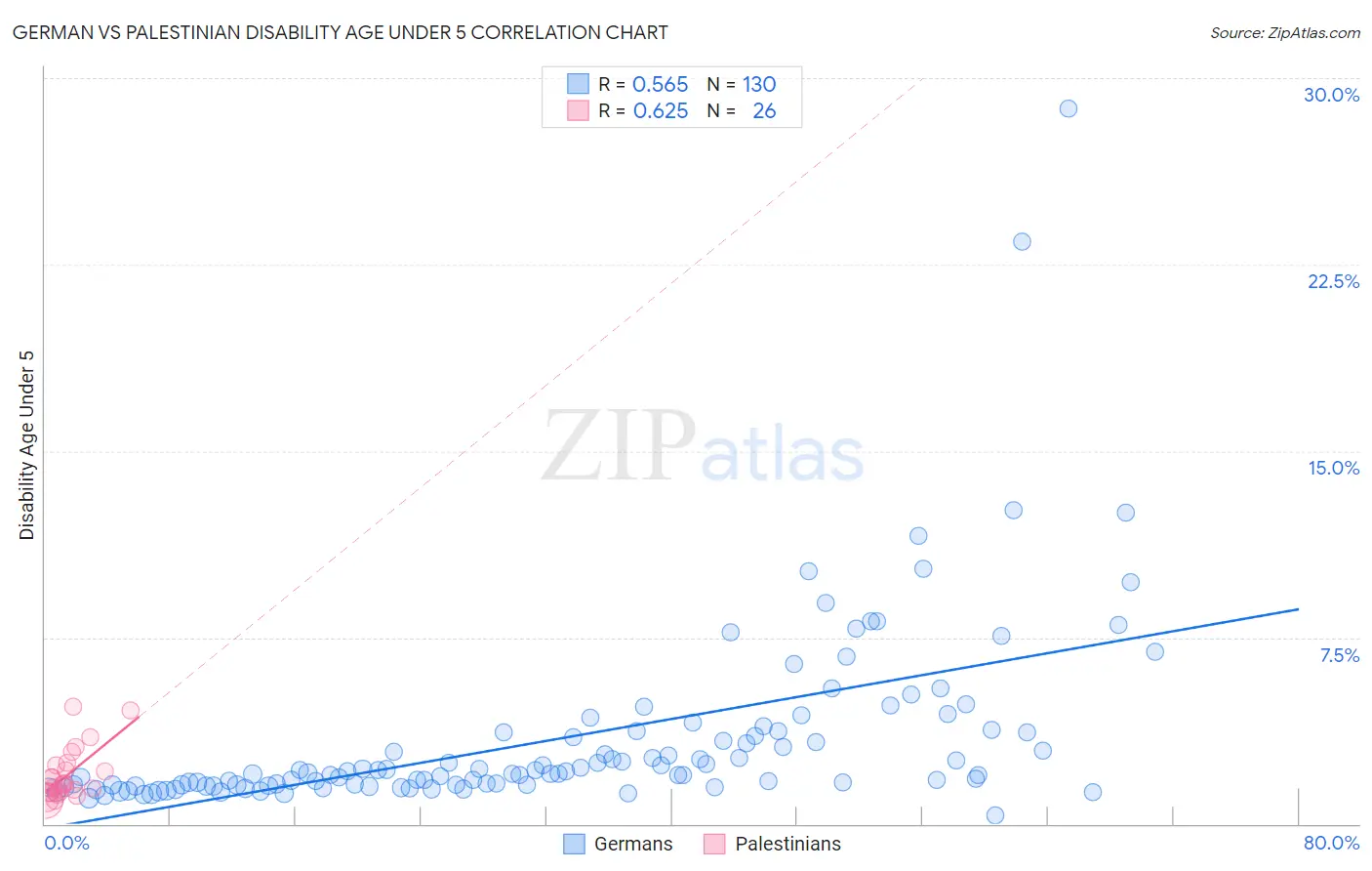 German vs Palestinian Disability Age Under 5