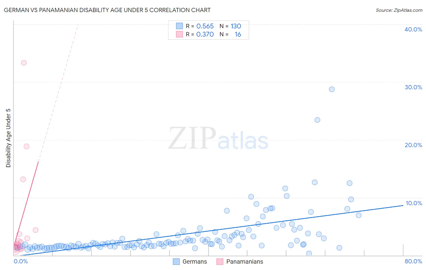 German vs Panamanian Disability Age Under 5