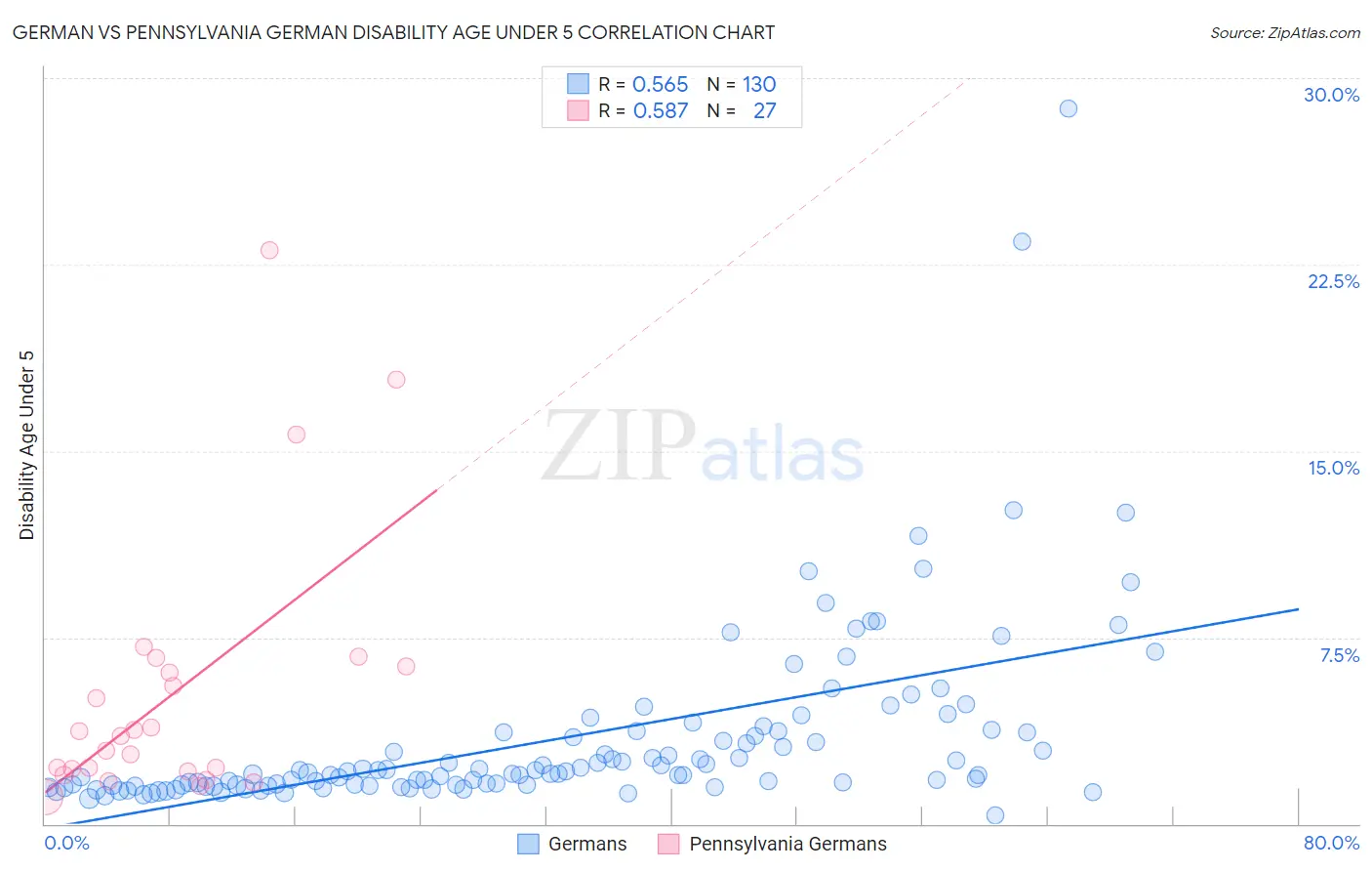 German vs Pennsylvania German Disability Age Under 5