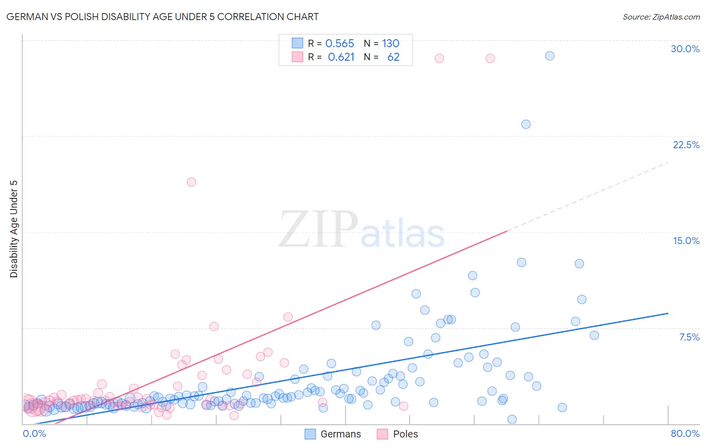 German vs Polish Disability Age Under 5