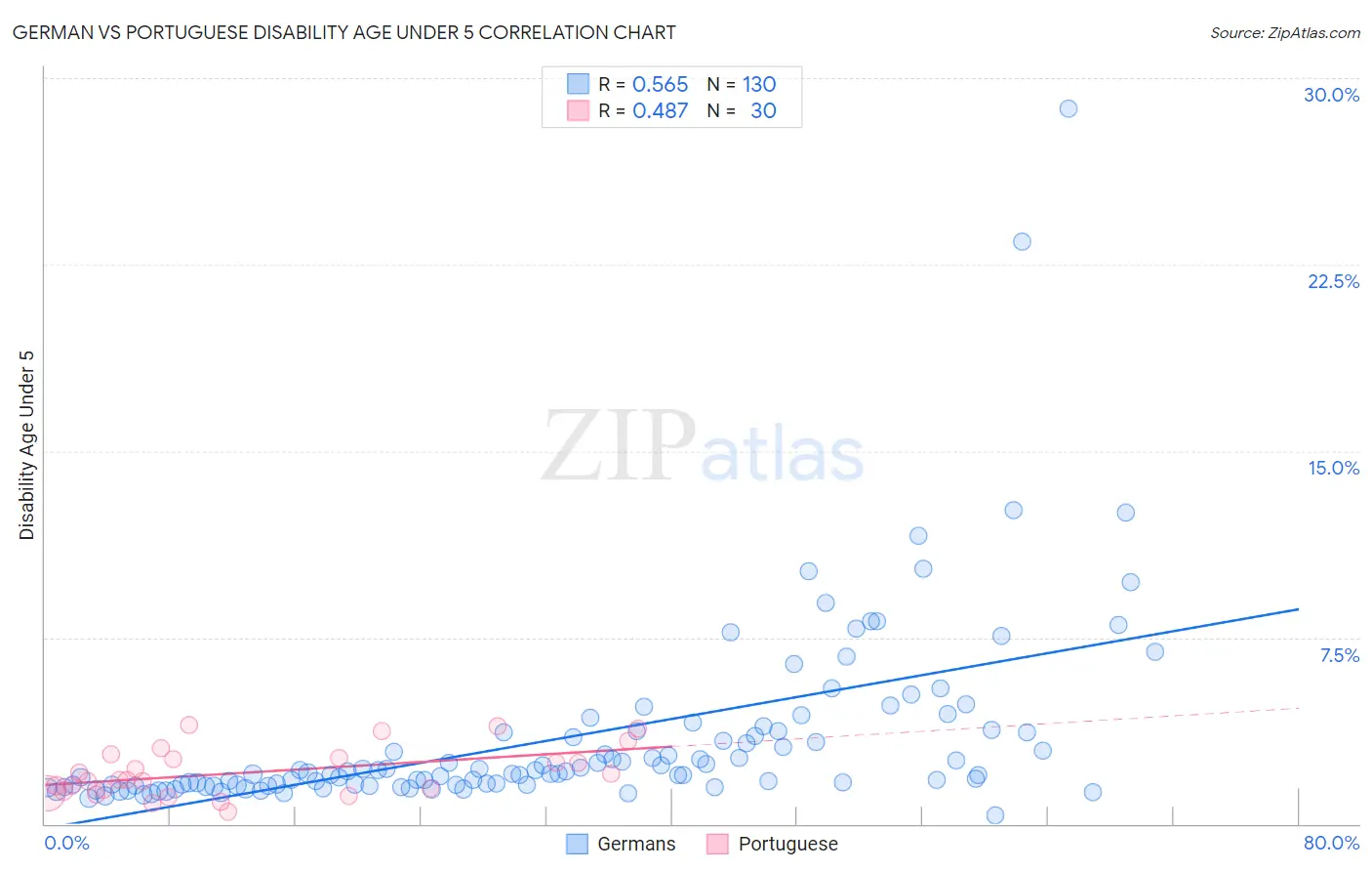 German vs Portuguese Disability Age Under 5