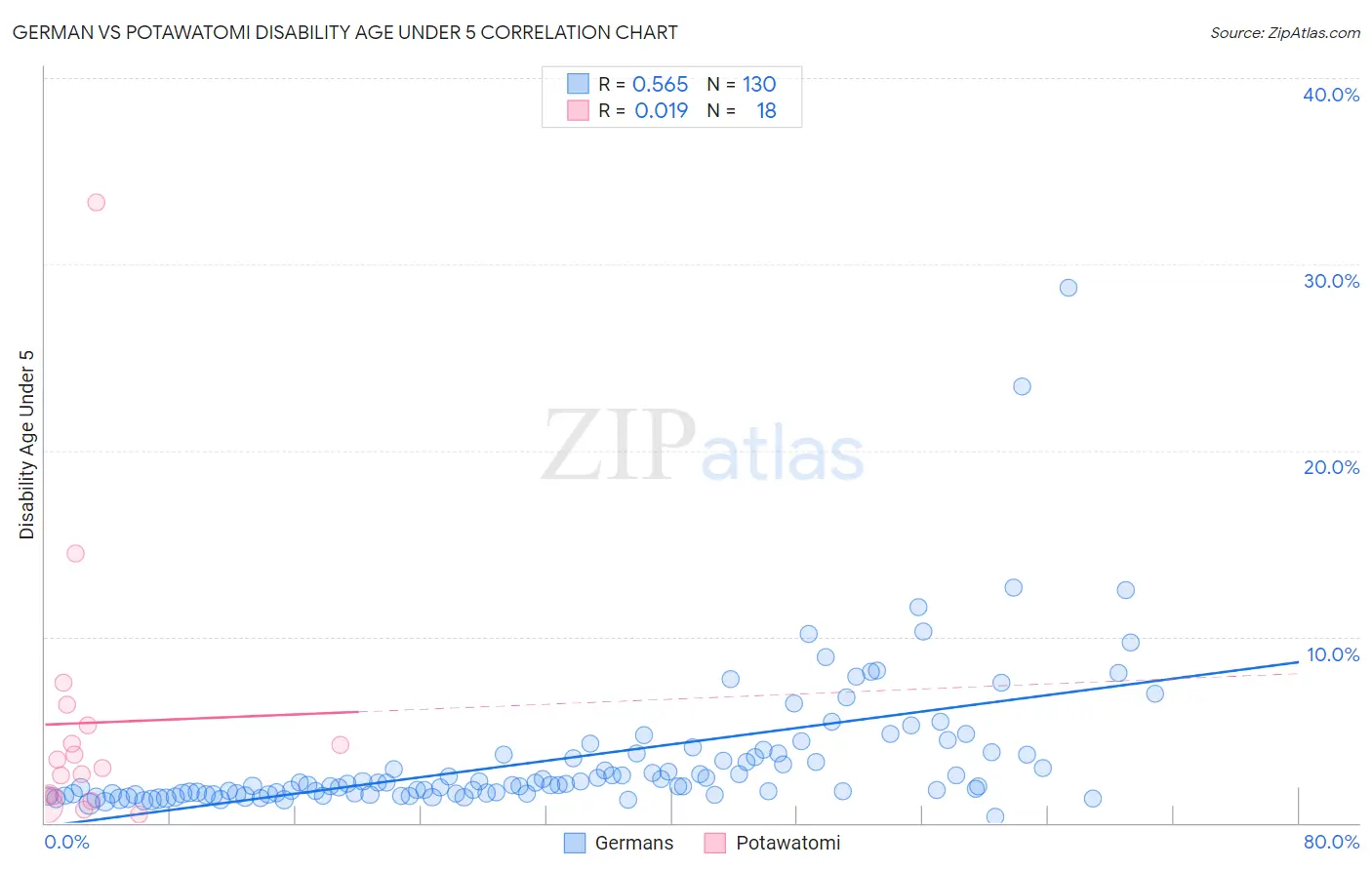 German vs Potawatomi Disability Age Under 5